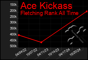 Total Graph of Ace Kickass