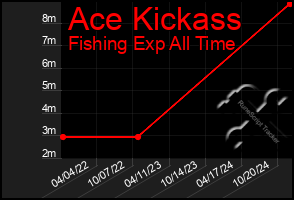 Total Graph of Ace Kickass