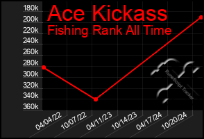 Total Graph of Ace Kickass