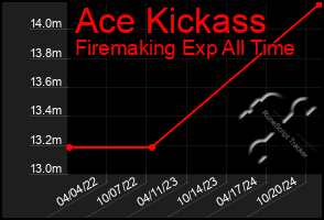 Total Graph of Ace Kickass