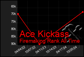 Total Graph of Ace Kickass