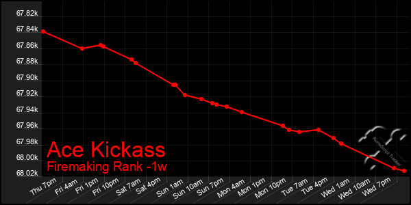 Last 7 Days Graph of Ace Kickass