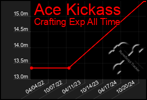 Total Graph of Ace Kickass