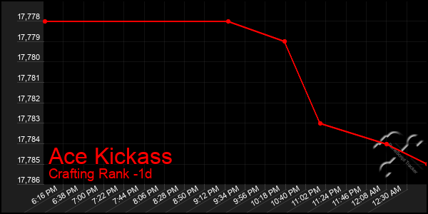 Last 24 Hours Graph of Ace Kickass