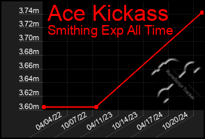 Total Graph of Ace Kickass