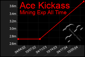 Total Graph of Ace Kickass