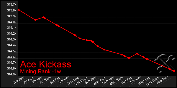 Last 7 Days Graph of Ace Kickass