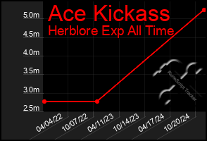 Total Graph of Ace Kickass