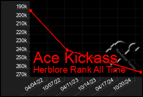 Total Graph of Ace Kickass