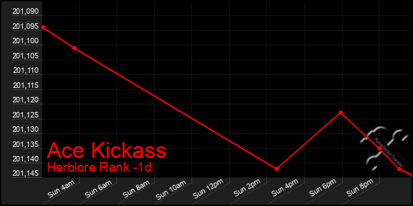 Last 24 Hours Graph of Ace Kickass