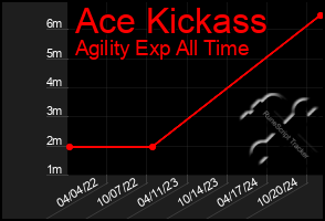 Total Graph of Ace Kickass