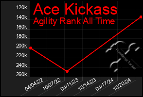 Total Graph of Ace Kickass