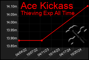 Total Graph of Ace Kickass