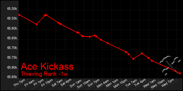 Last 7 Days Graph of Ace Kickass