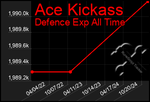 Total Graph of Ace Kickass