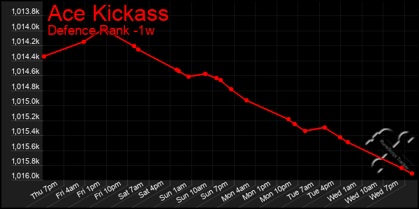 Last 7 Days Graph of Ace Kickass