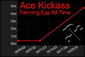 Total Graph of Ace Kickass