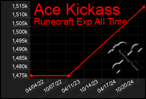 Total Graph of Ace Kickass