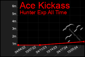 Total Graph of Ace Kickass