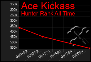 Total Graph of Ace Kickass