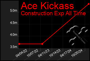 Total Graph of Ace Kickass