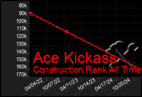 Total Graph of Ace Kickass