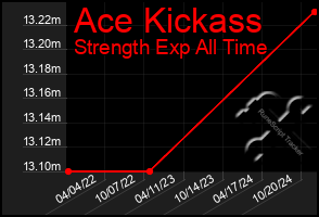 Total Graph of Ace Kickass