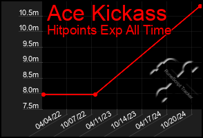 Total Graph of Ace Kickass