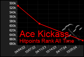 Total Graph of Ace Kickass