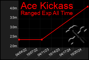 Total Graph of Ace Kickass