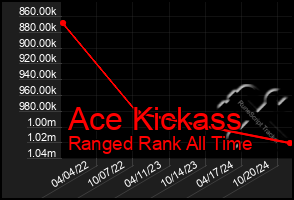 Total Graph of Ace Kickass