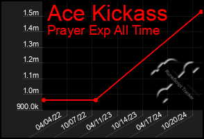 Total Graph of Ace Kickass