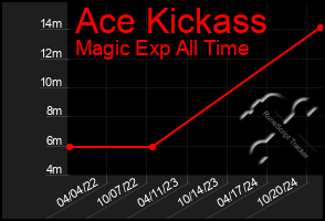 Total Graph of Ace Kickass