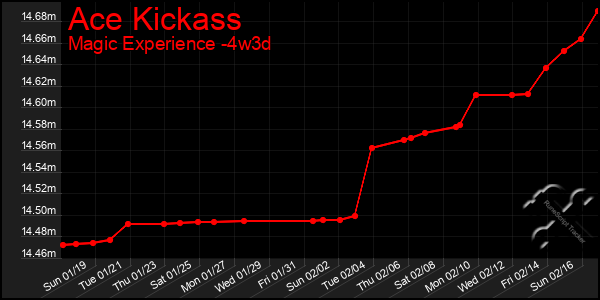 Last 31 Days Graph of Ace Kickass