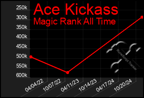 Total Graph of Ace Kickass