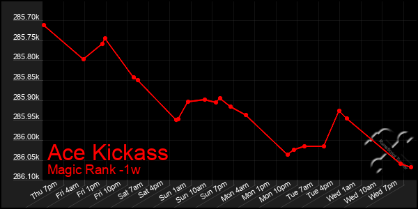 Last 7 Days Graph of Ace Kickass