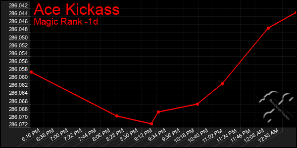 Last 24 Hours Graph of Ace Kickass