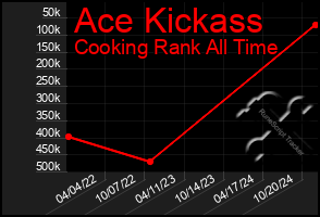 Total Graph of Ace Kickass