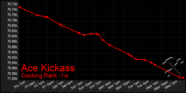 Last 7 Days Graph of Ace Kickass