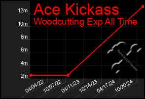 Total Graph of Ace Kickass