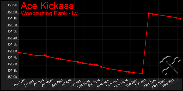 Last 7 Days Graph of Ace Kickass