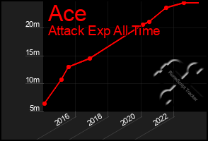 Total Graph of Ace