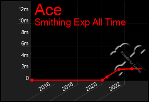 Total Graph of Ace