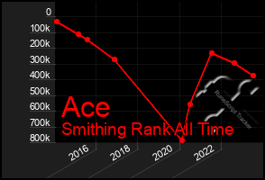 Total Graph of Ace