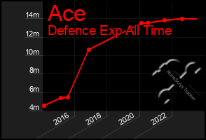 Total Graph of Ace