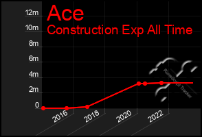 Total Graph of Ace