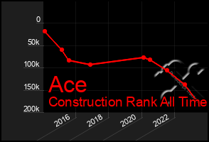 Total Graph of Ace