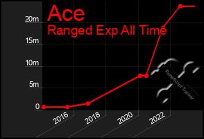 Total Graph of Ace