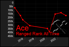 Total Graph of Ace