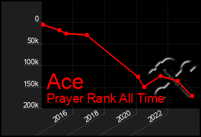 Total Graph of Ace